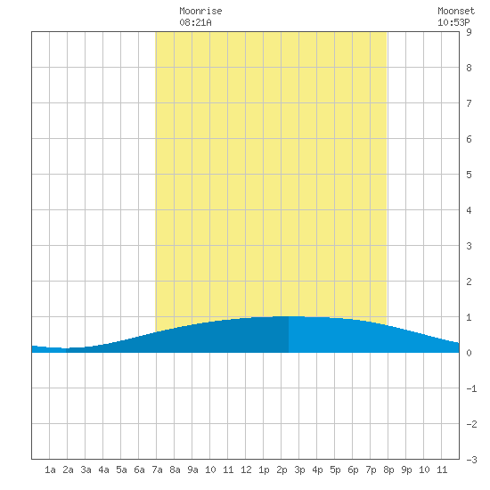 Port Ingleside tide chart for Sunday, April 19, 2026