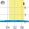 Port Ingleside tide chart for Wednesday, April 1, 2026