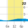 Port Ingleside tide chart for Wednesday, April 22, 2026