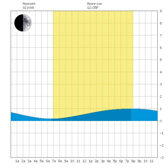 Port Ingleside tide chart for Thursday, April 23, 2026