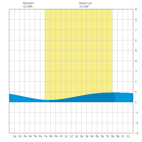 Port Ingleside tide chart for Friday, April 24, 2026