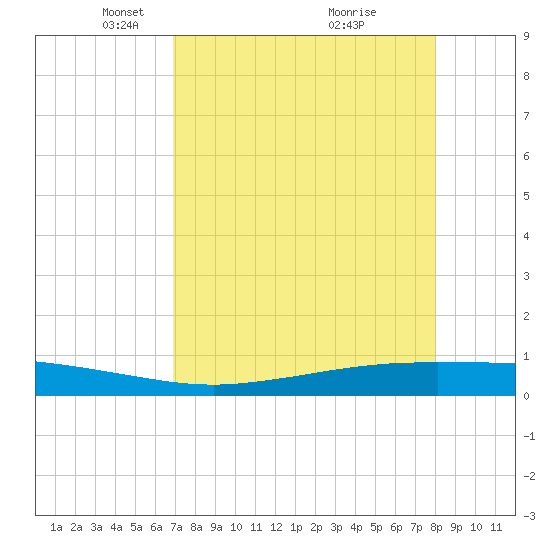Port Ingleside tide chart for Saturday, April 25, 2026