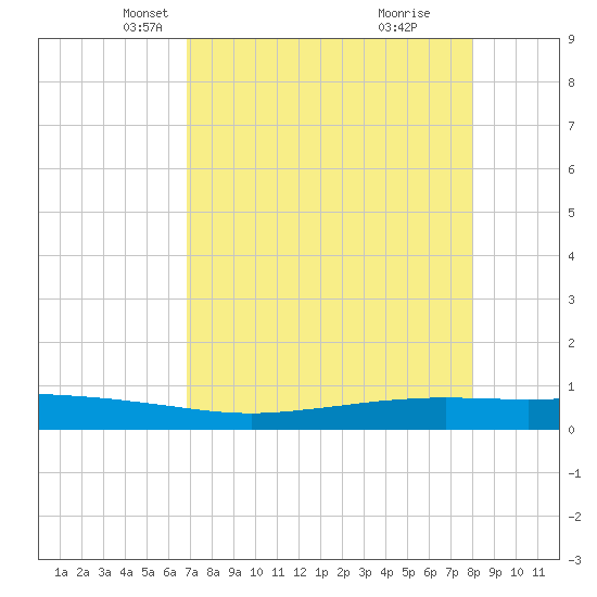 Port Ingleside tide chart for Sunday, April 26, 2026