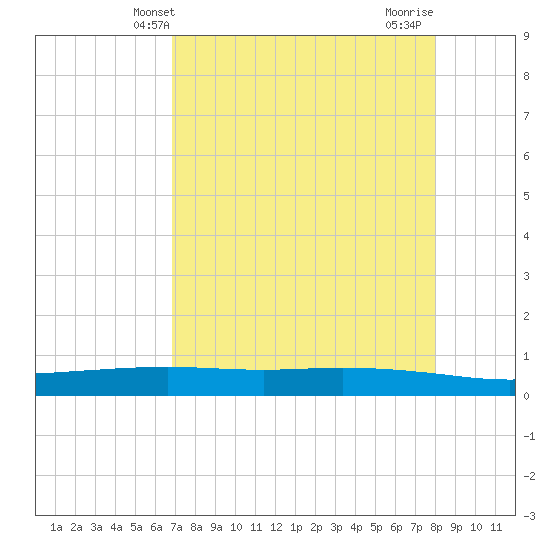 Port Ingleside tide chart for Tuesday, April 28, 2026