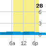 Port Ingleside tide chart for Tuesday, April 28, 2026