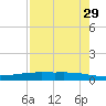 Port Ingleside tide chart for Wednesday, April 29, 2026