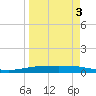 Port Ingleside tide chart for Friday, April 3, 2026