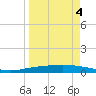 Port Ingleside tide chart for Saturday, April 4, 2026