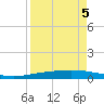 Port Ingleside tide chart for Sunday, April 5, 2026