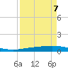 Port Ingleside tide chart for Tuesday, April 7, 2026