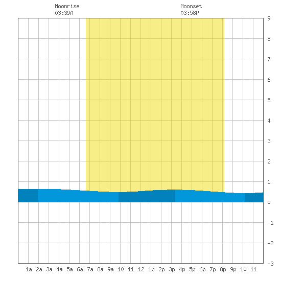 Port Ingleside tide chart for Tuesday, May 12, 2026