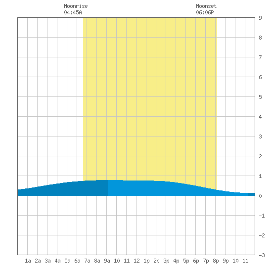 Port Ingleside tide chart for Thursday, May 14, 2026