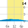 Port Ingleside tide chart for Thursday, May 14, 2026