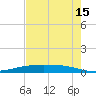 Port Ingleside tide chart for Friday, May 15, 2026