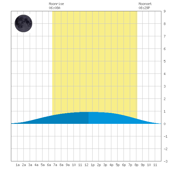 Port Ingleside tide chart for Saturday, May 16, 2026