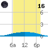 Port Ingleside tide chart for Saturday, May 16, 2026