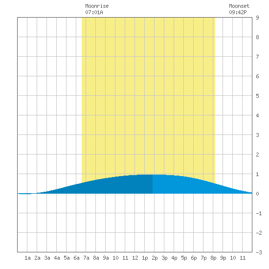 Port Ingleside tide chart for Sunday, May 17, 2026