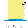 Port Ingleside tide chart for Sunday, May 17, 2026