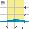 Port Ingleside tide chart for Friday, May 1, 2026