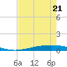 Port Ingleside tide chart for Thursday, May 21, 2026