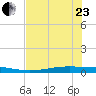 Port Ingleside tide chart for Saturday, May 23, 2026