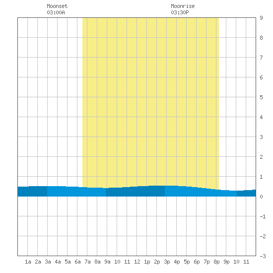 Port Ingleside tide chart for Monday, May 25, 2026