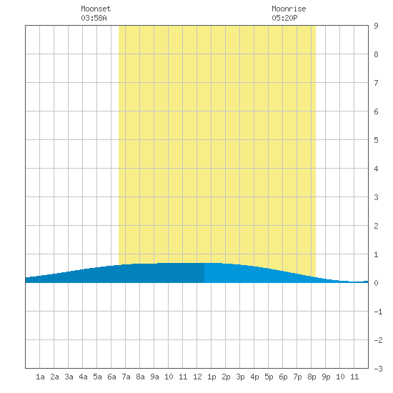 Port Ingleside tide chart for Wednesday, May 27, 2026