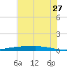 Port Ingleside tide chart for Wednesday, May 27, 2026