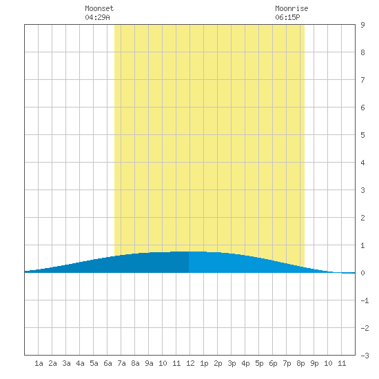 Port Ingleside tide chart for Thursday, May 28, 2026
