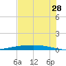 Port Ingleside tide chart for Thursday, May 28, 2026
