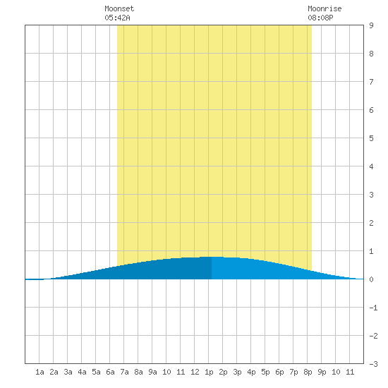 Port Ingleside tide chart for Saturday, May 30, 2026
