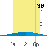 Port Ingleside tide chart for Saturday, May 30, 2026