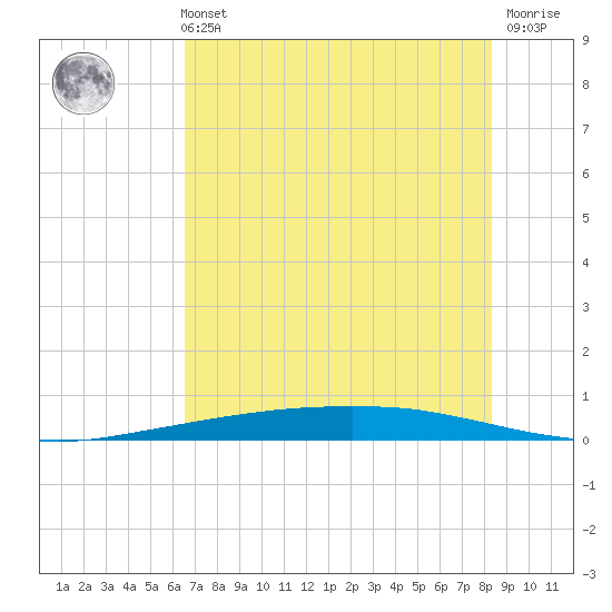 Port Ingleside tide chart for Sunday, May 31, 2026