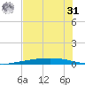 Port Ingleside tide chart for Sunday, May 31, 2026