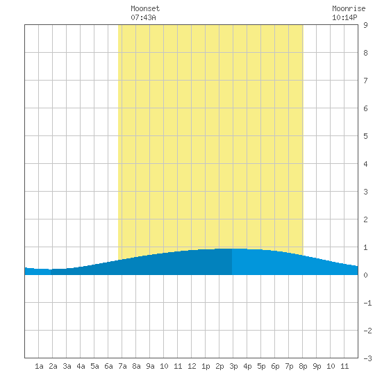 Port Ingleside tide chart for Sunday, May 3, 2026