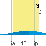 Port Ingleside tide chart for Sunday, May 3, 2026