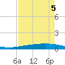 Port Ingleside tide chart for Tuesday, May 5, 2026