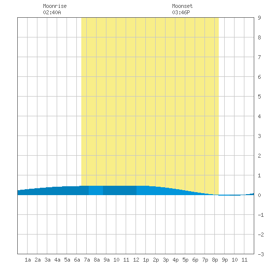Port Ingleside tide chart for Wednesday, June 10, 2026
