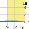 Port Ingleside tide chart for Wednesday, June 10, 2026