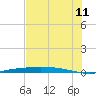 Port Ingleside tide chart for Thursday, June 11, 2026