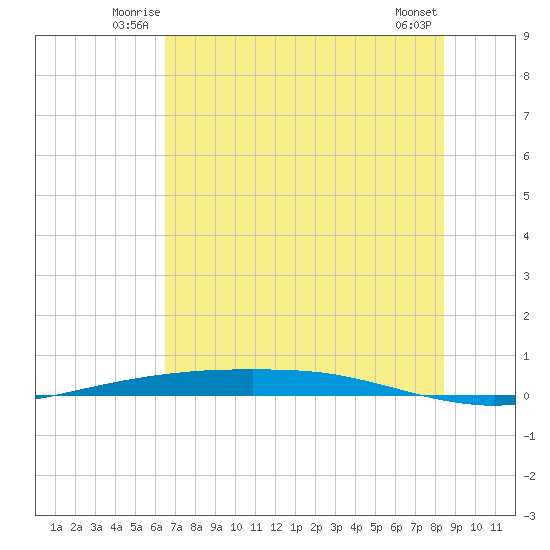 Port Ingleside tide chart for Friday, June 12, 2026