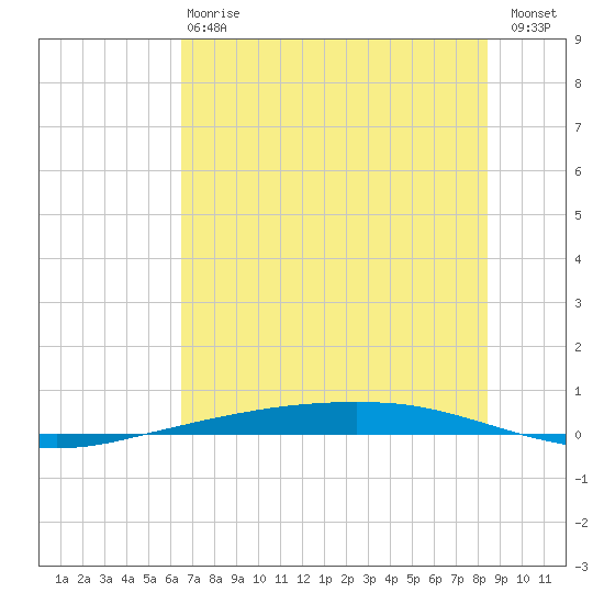 Port Ingleside tide chart for Monday, June 15, 2026