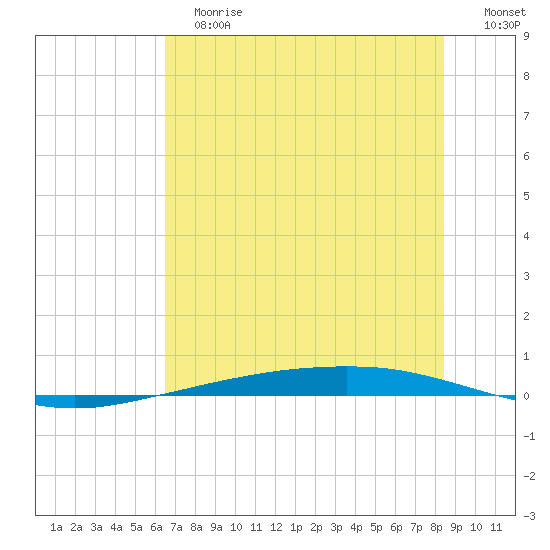 Port Ingleside tide chart for Tuesday, June 16, 2026