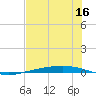 Port Ingleside tide chart for Tuesday, June 16, 2026