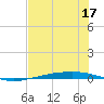 Port Ingleside tide chart for Wednesday, June 17, 2026