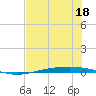 Port Ingleside tide chart for Thursday, June 18, 2026
