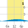 Port Ingleside tide chart for Monday, June 1, 2026