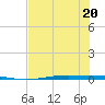 Port Ingleside tide chart for Saturday, June 20, 2026