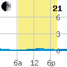 Port Ingleside tide chart for Sunday, June 21, 2026