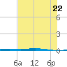 Port Ingleside tide chart for Monday, June 22, 2026